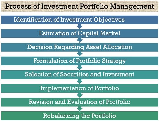 投资组合管理过程