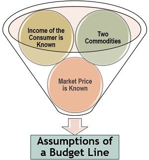 预算线的假设