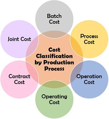 生产过程的成本分类