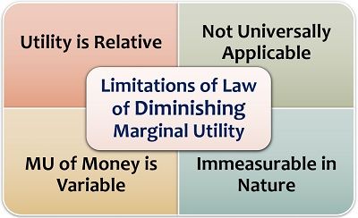 边际效用递减定律的局限性