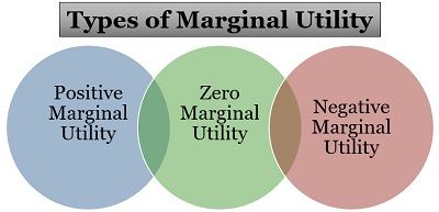 边际效用的类型