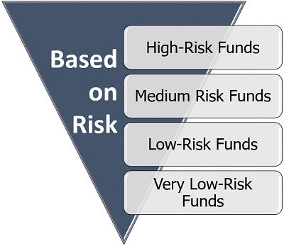 基于风险的共同基金类型