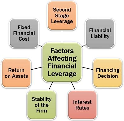 影响金融杠杆的因素