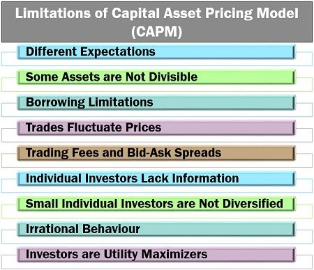 资本资产定价模型的限制（CAPM）