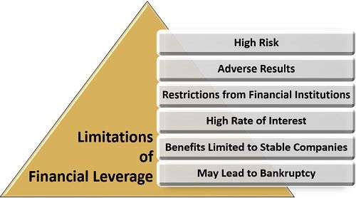 财务杠杆的局限性