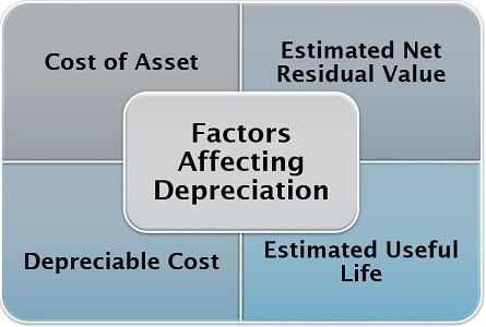 影响折旧的因素