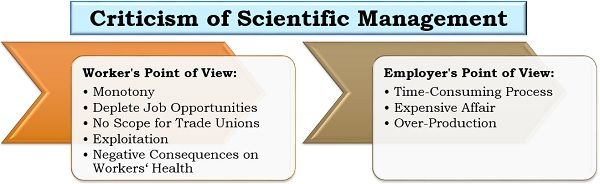 对科学管理的批判
