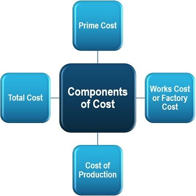 成本的组成部分