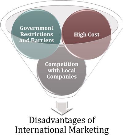 国际营销的劣势