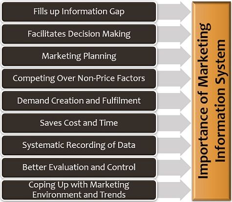 营销信息系统的重要性