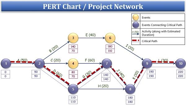 PERT图或项目网络实例