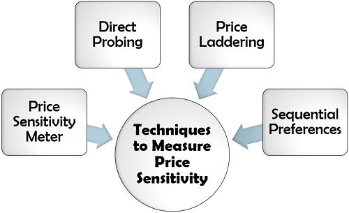 测量价格敏感性的技术