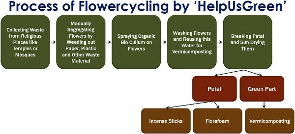 HelpusGreen的花环过程