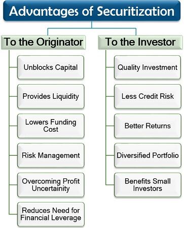 证券化的优点