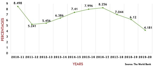 GDP增长率图2011-2020