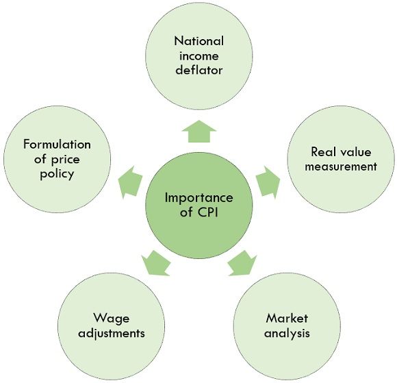 CPI的重要性