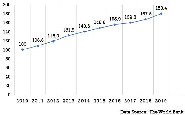 2010  -  2019年印度的消费者价格指数