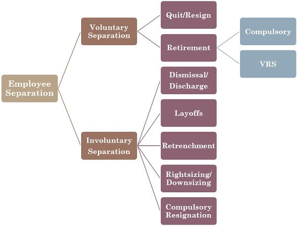 Types-of-employee-separation