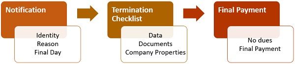 employee-separation-process