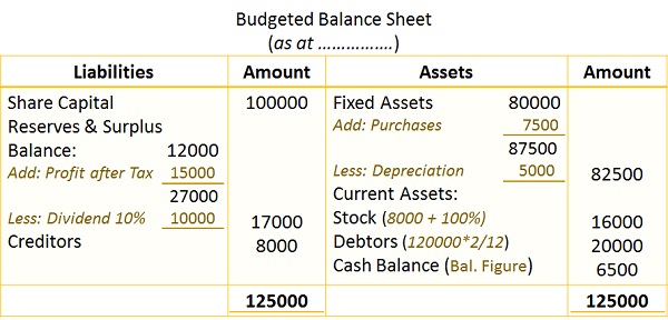 解决的示例现金预算