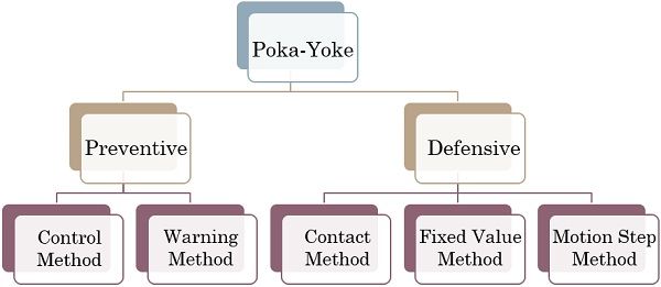 Poka-Yoke的类型